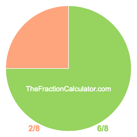 Pie Chart of 6/8 Pie chart showing 6/8
