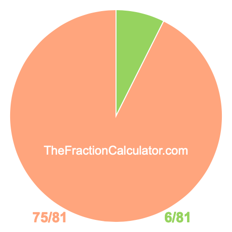 Pie chart showing 6/81