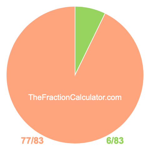 Pie chart showing 6/83