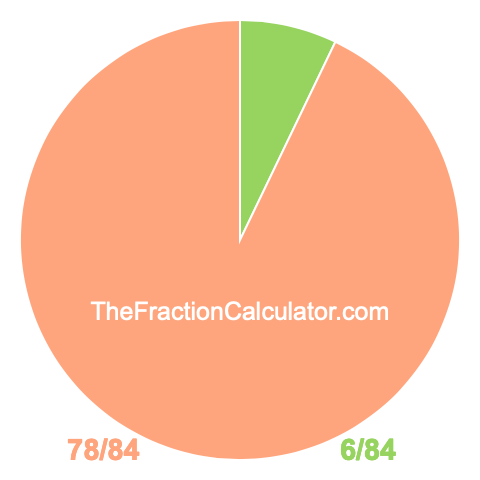 Pie chart showing 6/84