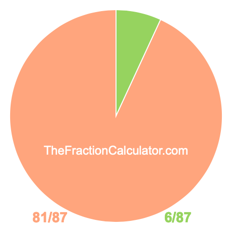 Pie chart showing 6/87