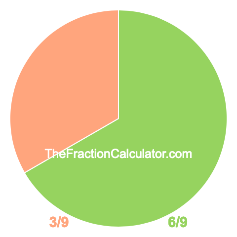 Pie Chart of 6/9 Pie chart showing 6/9