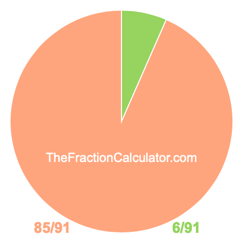 Pie chart showing 6/91