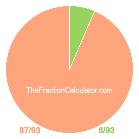 Pie chart showing 6/93