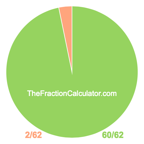 Pie Chart of 60/62 Pie chart showing 60/62