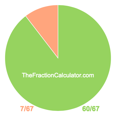 Pie Chart of 60/67 Pie chart showing 60/67
