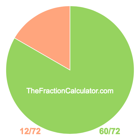 Pie Chart of 60/72 Pie chart showing 60/72