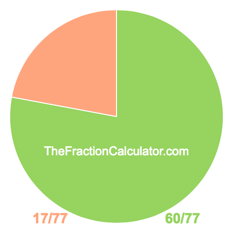 Pie chart showing 60/77
