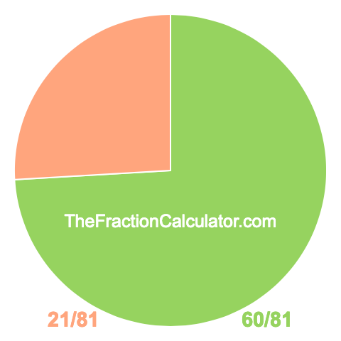 Pie chart showing 60/81