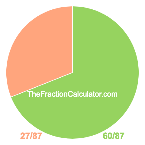 Pie chart showing 60/87