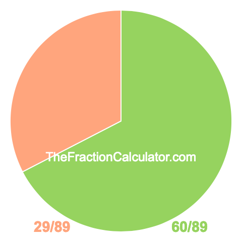 Pie Chart of 60/89 Pie chart showing 60/89