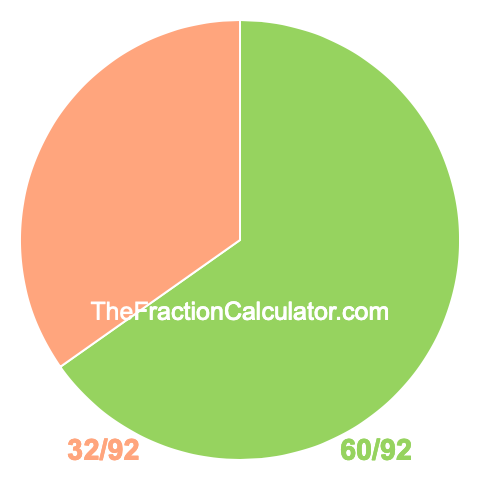 Pie chart showing 60/92