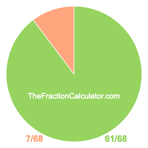 Pie chart showing 61/68