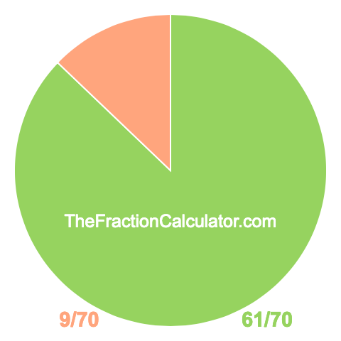 Pie chart showing 61/70