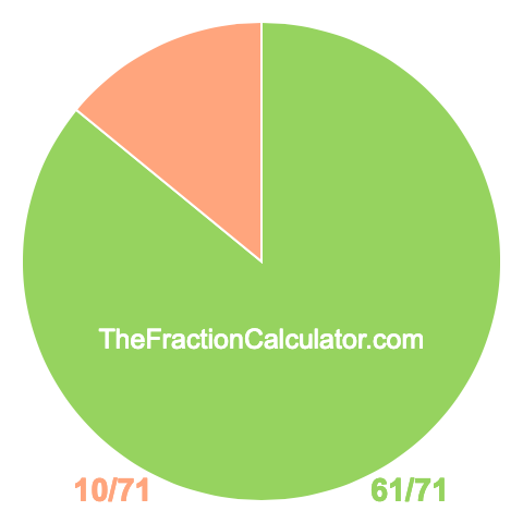 Pie Chart of 61/71 Pie chart showing 61/71