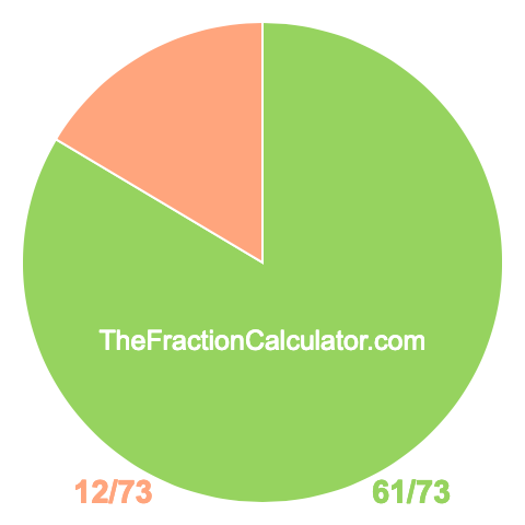 Pie chart showing 61/73