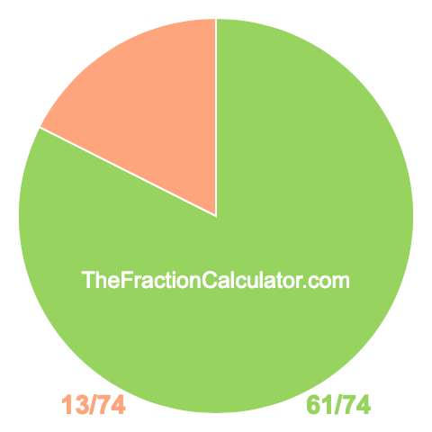 Pie chart showing 61/74