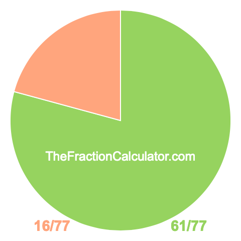 Pie chart showing 61/77