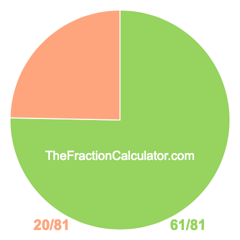 Pie chart showing 61/81