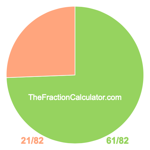 Pie chart showing 61/82