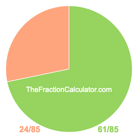 Pie chart showing 61/85