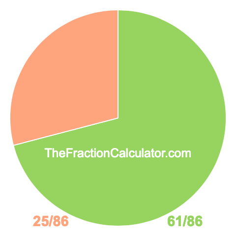 Pie chart showing 61/86