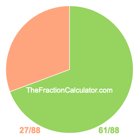Pie chart showing 61/88