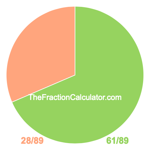 Pie Chart of 61/89 Pie chart showing 61/89