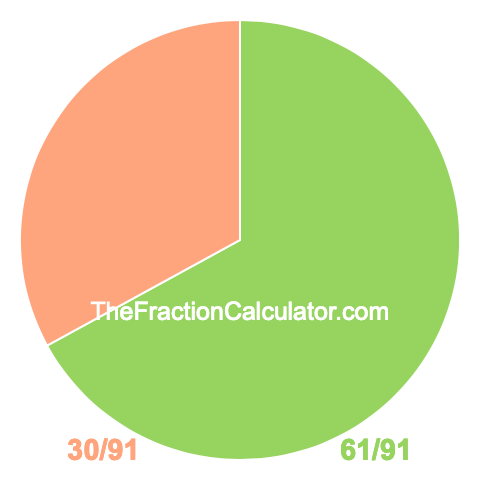 Pie Chart of 61/91 Pie chart showing 61/91