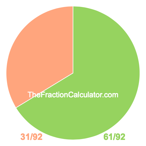 Pie Chart of 61/92 Pie chart showing 61/92