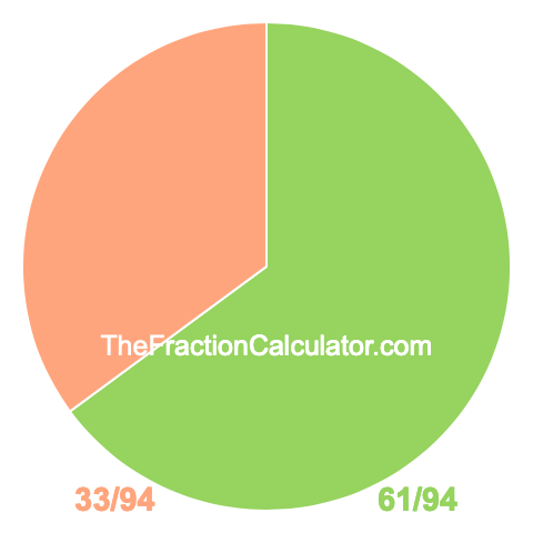 Pie Chart of 61/94 Pie chart showing 61/94