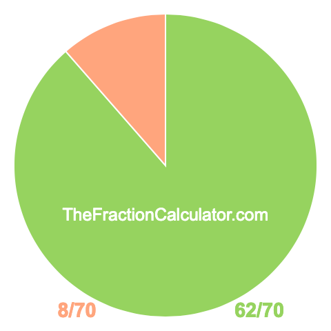 Pie Chart of 62/70 Pie chart showing 62/70