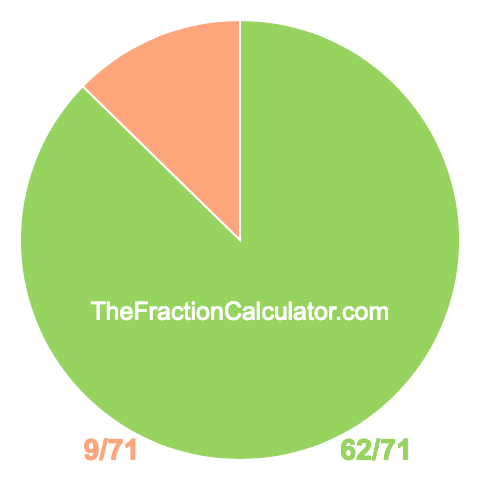 Pie chart showing 62/71