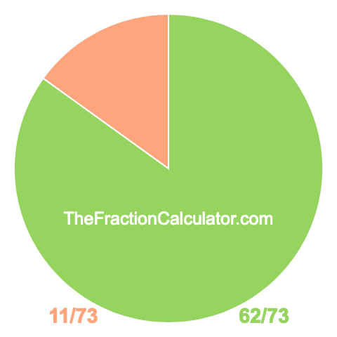 Pie Chart of 62/73 Pie chart showing 62/73