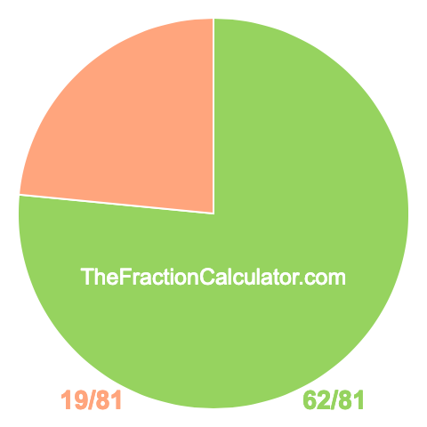 Pie Chart of 62/81 Pie chart showing 62/81