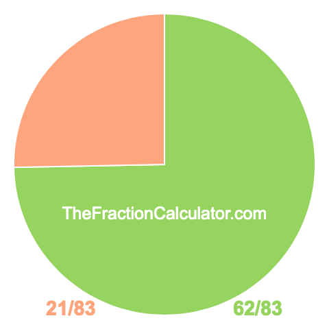 Pie Chart of 62/83 Pie chart showing 62/83