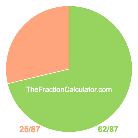 Pie chart showing 62/87