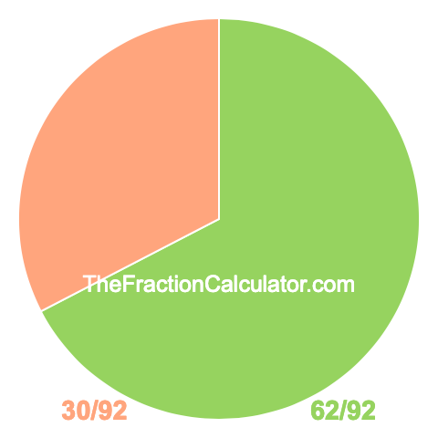 Pie Chart of 62/92 Pie chart showing 62/92