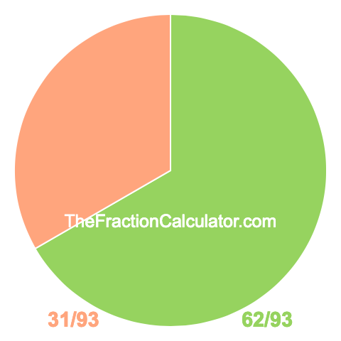 Pie chart showing 62/93