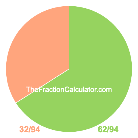 Pie chart showing 62/94