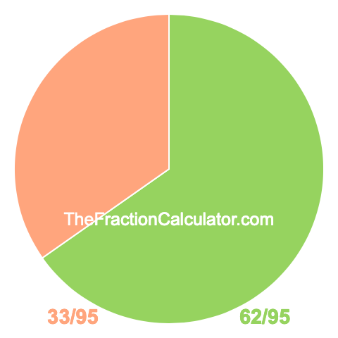 Pie chart showing 62/95