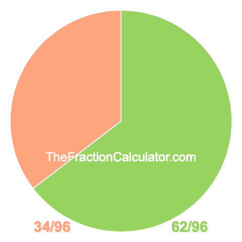 Pie chart showing 62/96
