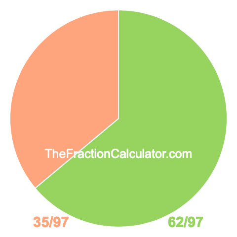 Pie chart showing 62/97