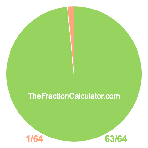 Pie chart showing 63/64