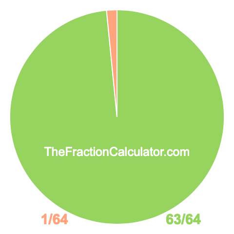 Pie Chart of 63/64 Pie chart showing 63/64