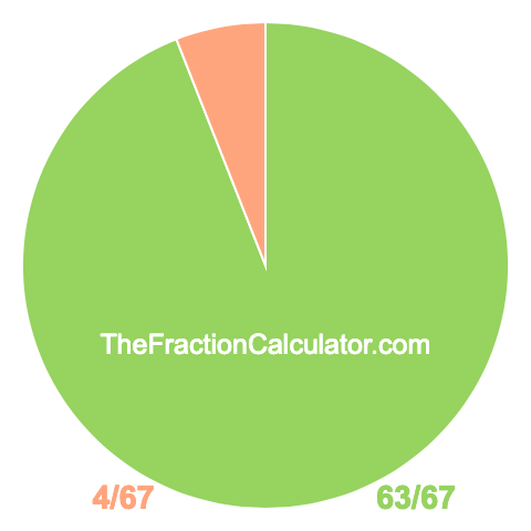 Pie chart showing 63/67