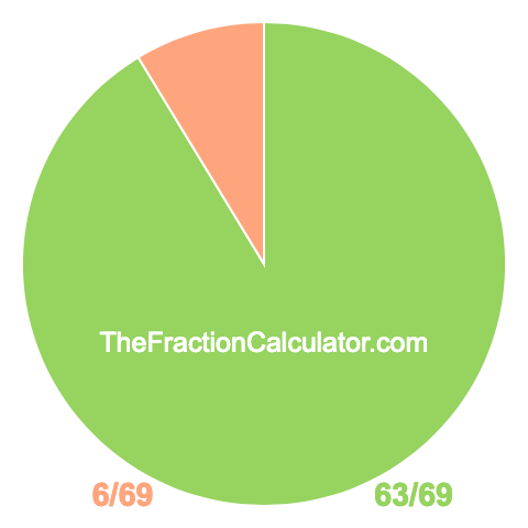 Pie chart showing 63/69