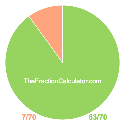 Pie chart showing 63/70