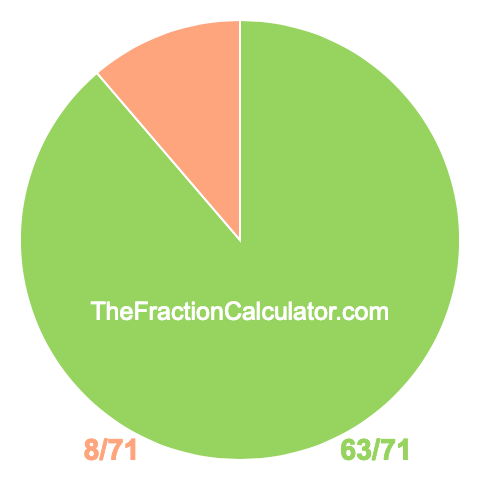 Pie Chart of 63/71 Pie chart showing 63/71