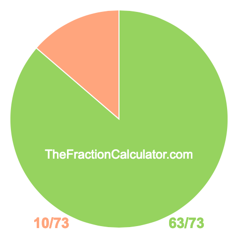 Pie Chart of 63/73 Pie chart showing 63/73